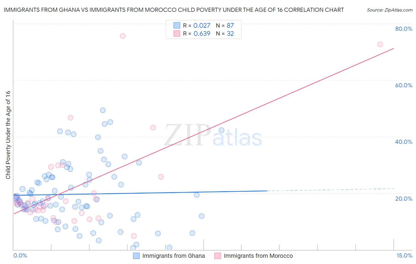 Immigrants from Ghana vs Immigrants from Morocco Child Poverty Under the Age of 16