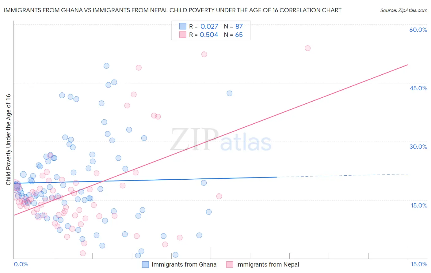 Immigrants from Ghana vs Immigrants from Nepal Child Poverty Under the Age of 16