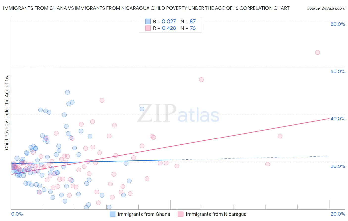 Immigrants from Ghana vs Immigrants from Nicaragua Child Poverty Under the Age of 16