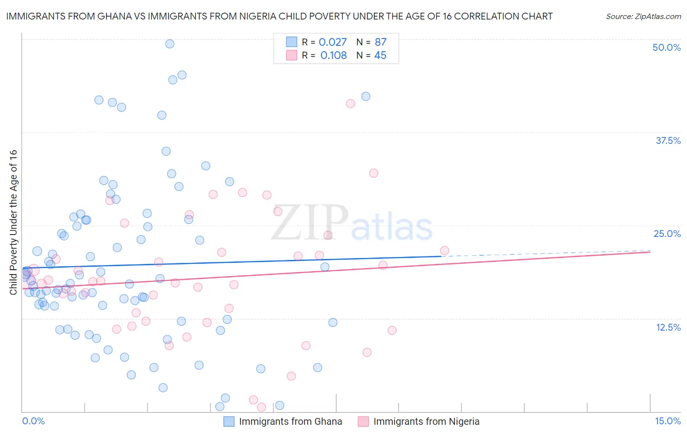 Immigrants from Ghana vs Immigrants from Nigeria Child Poverty Under the Age of 16