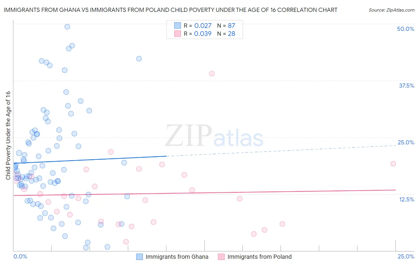 Immigrants from Ghana vs Immigrants from Poland Child Poverty Under the Age of 16