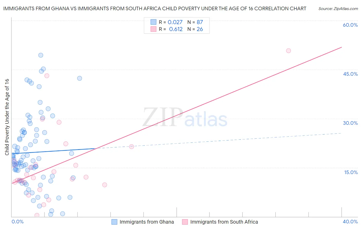 Immigrants from Ghana vs Immigrants from South Africa Child Poverty Under the Age of 16
