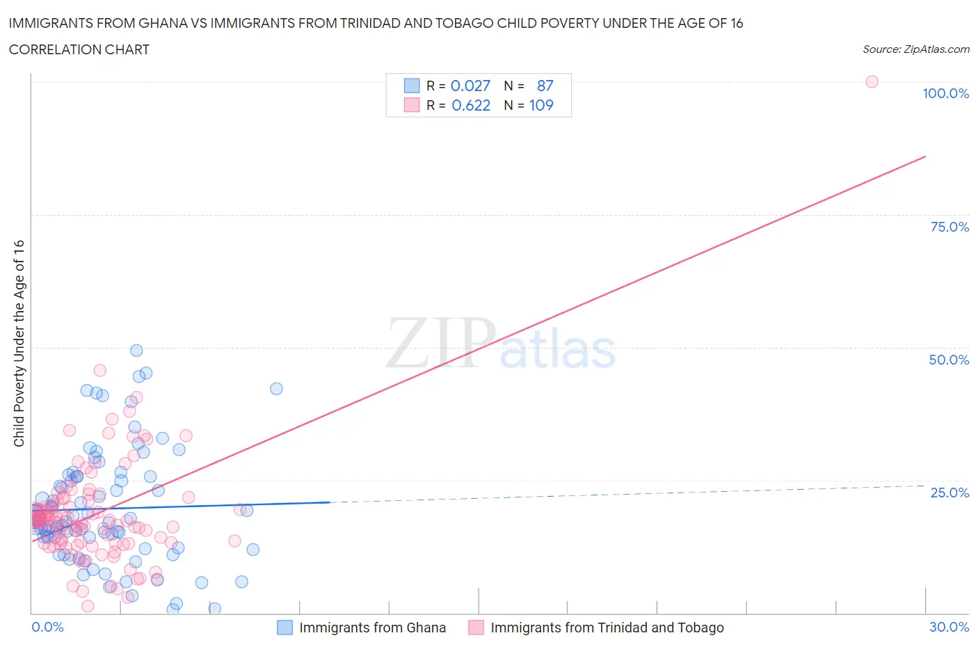 Immigrants from Ghana vs Immigrants from Trinidad and Tobago Child Poverty Under the Age of 16