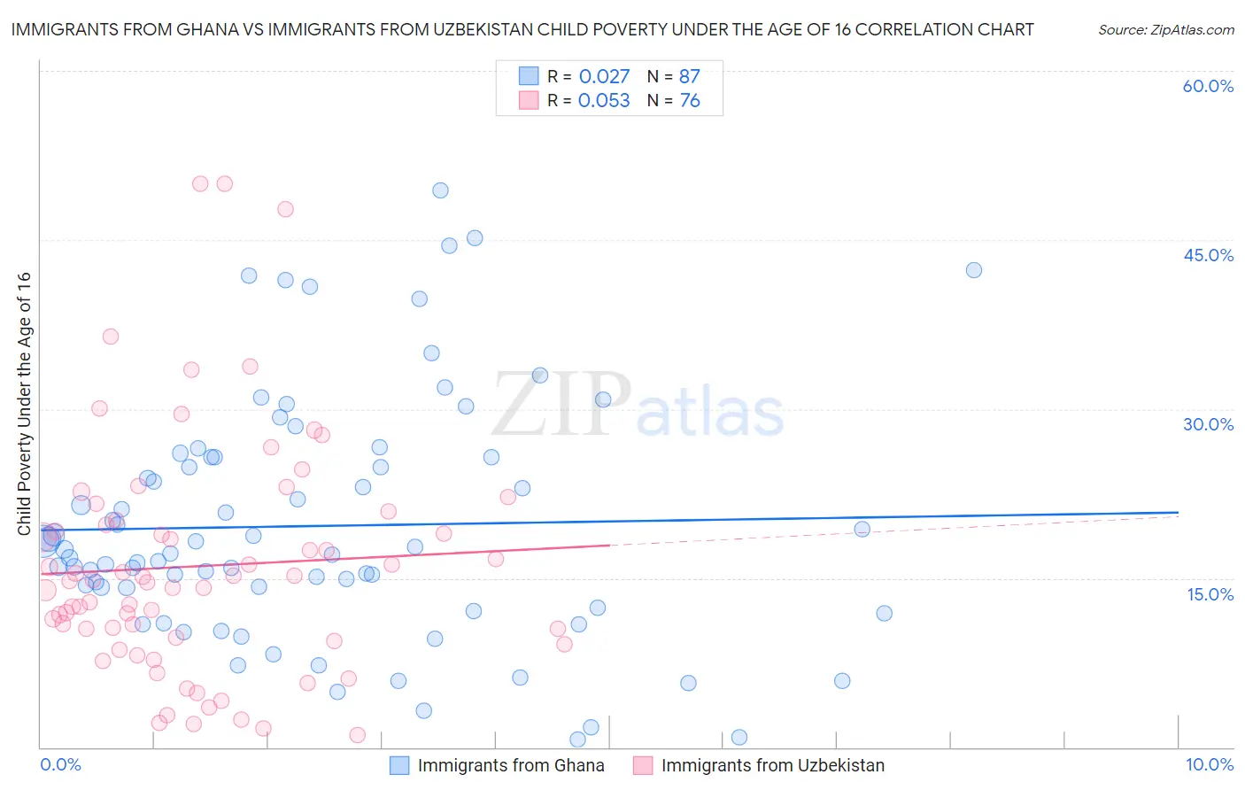 Immigrants from Ghana vs Immigrants from Uzbekistan Child Poverty Under the Age of 16