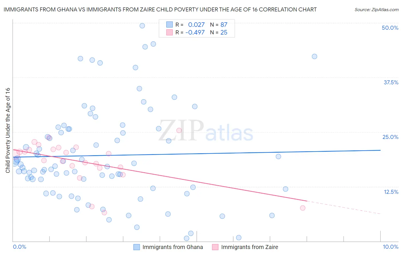 Immigrants from Ghana vs Immigrants from Zaire Child Poverty Under the Age of 16