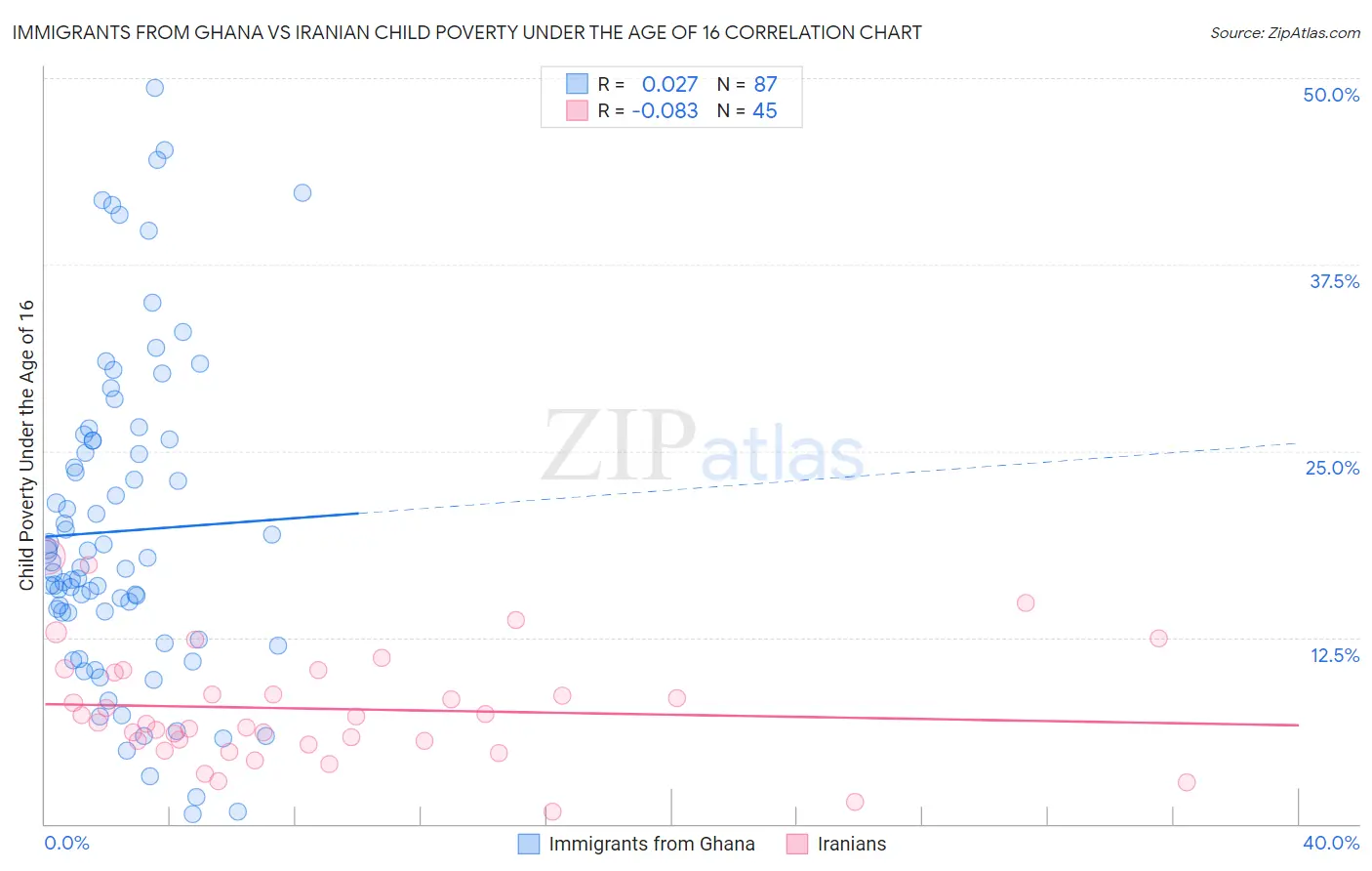 Immigrants from Ghana vs Iranian Child Poverty Under the Age of 16