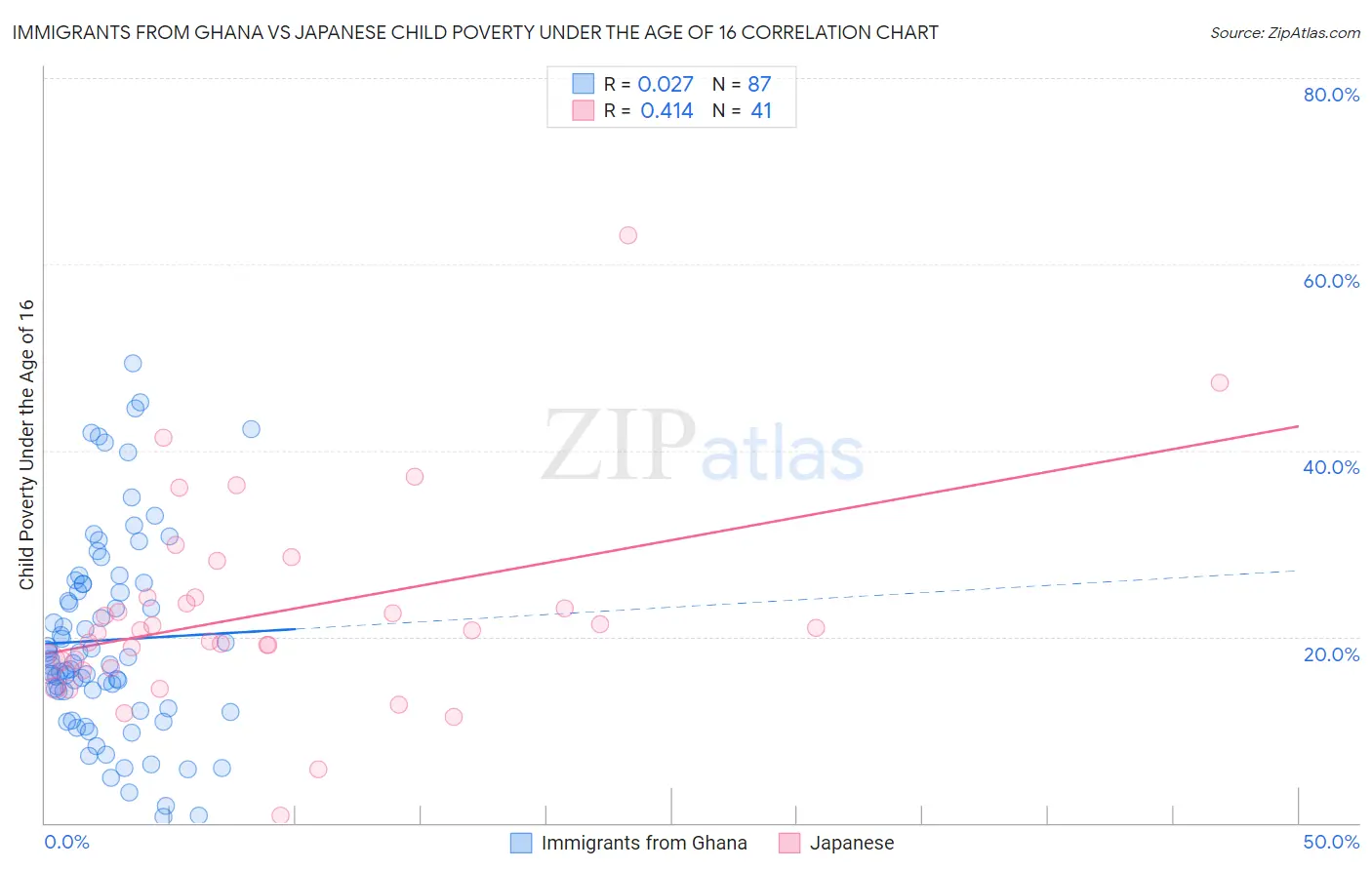 Immigrants from Ghana vs Japanese Child Poverty Under the Age of 16