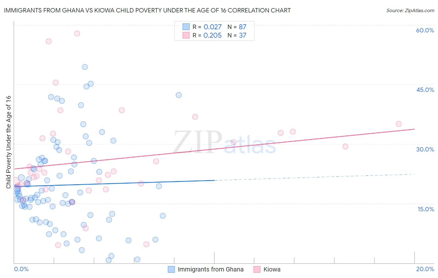 Immigrants from Ghana vs Kiowa Child Poverty Under the Age of 16