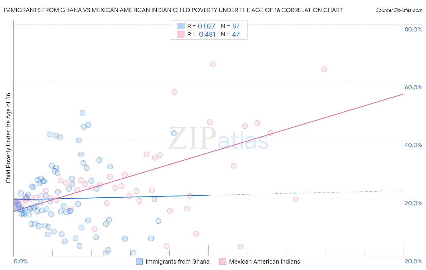 Immigrants from Ghana vs Mexican American Indian Child Poverty Under the Age of 16