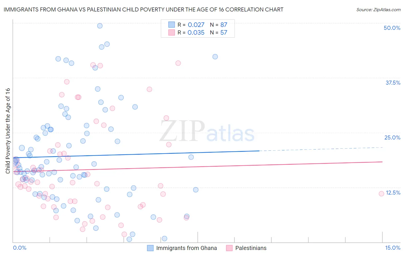 Immigrants from Ghana vs Palestinian Child Poverty Under the Age of 16
