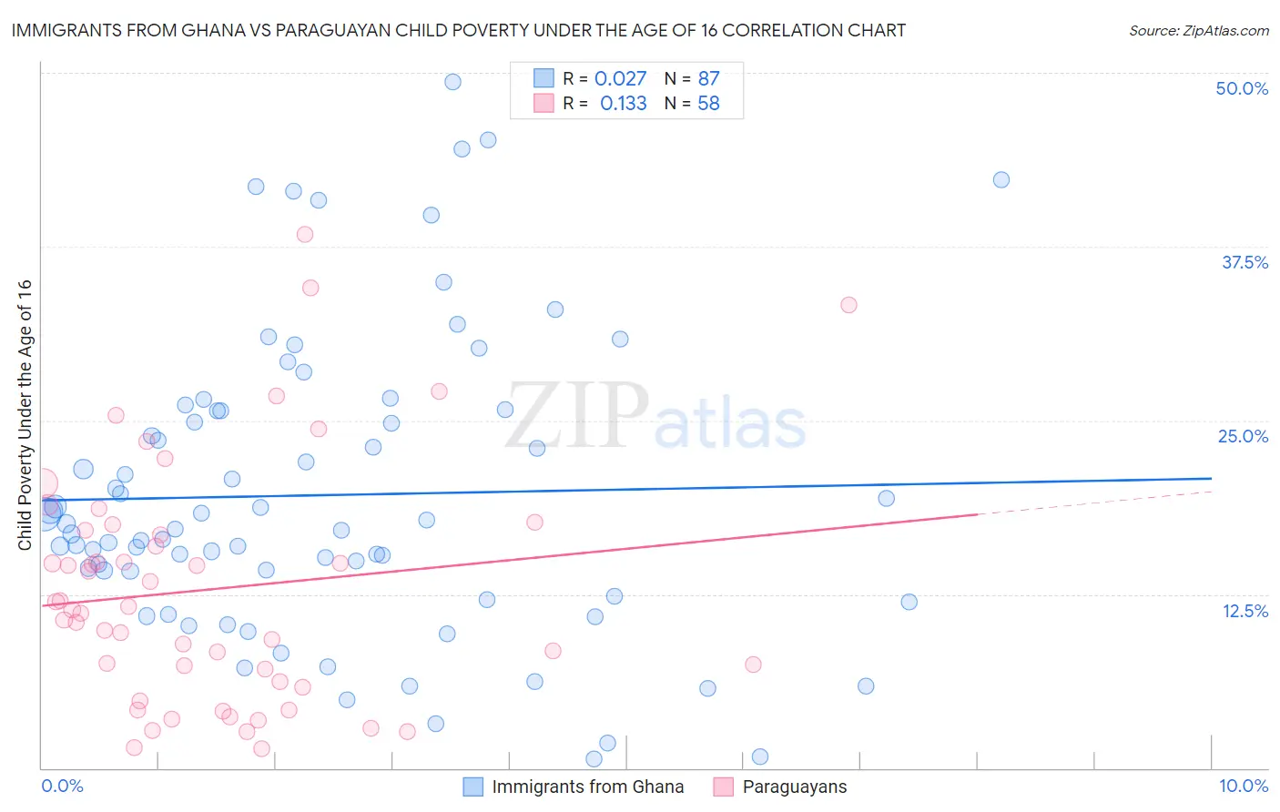 Immigrants from Ghana vs Paraguayan Child Poverty Under the Age of 16