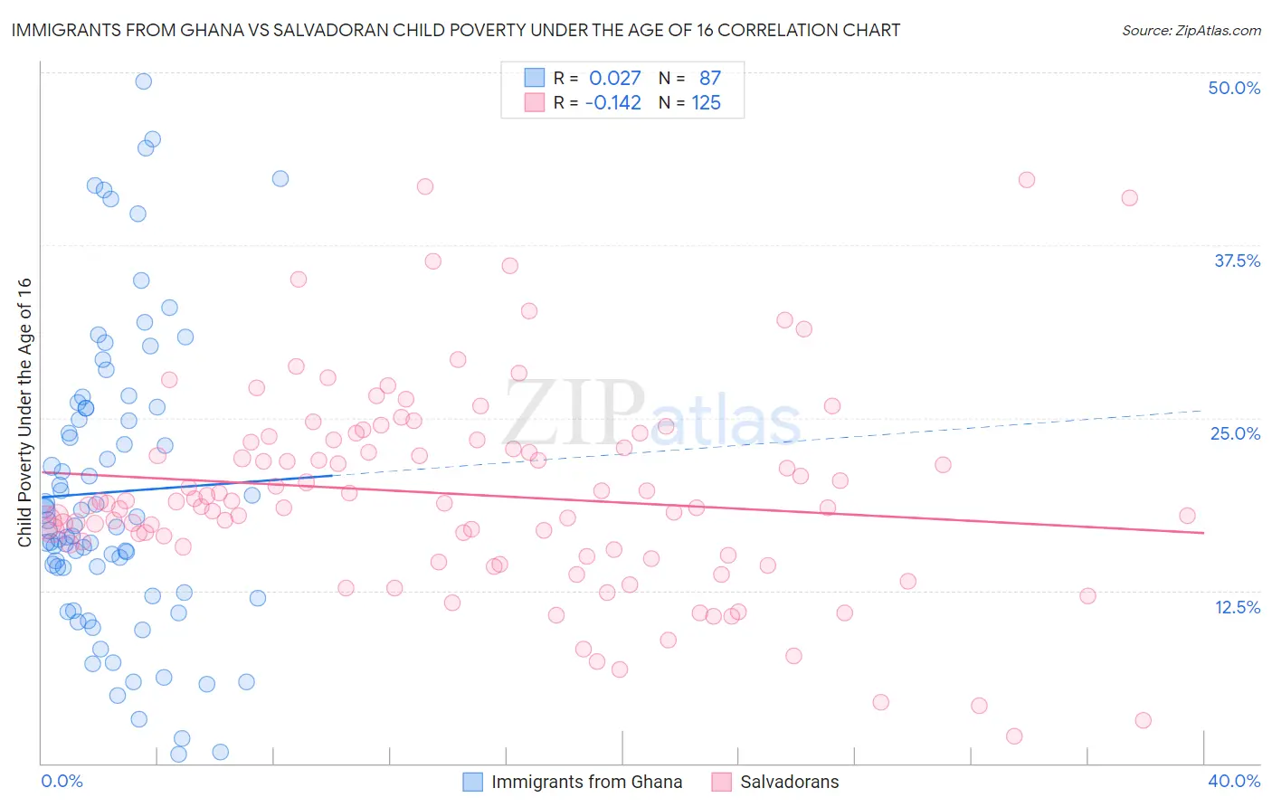 Immigrants from Ghana vs Salvadoran Child Poverty Under the Age of 16