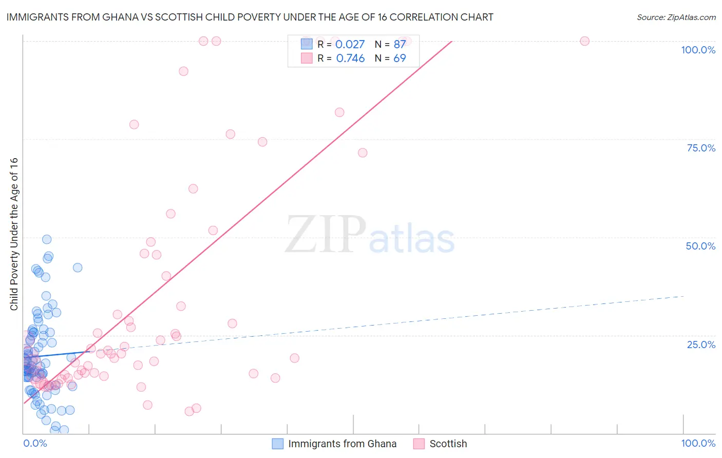 Immigrants from Ghana vs Scottish Child Poverty Under the Age of 16