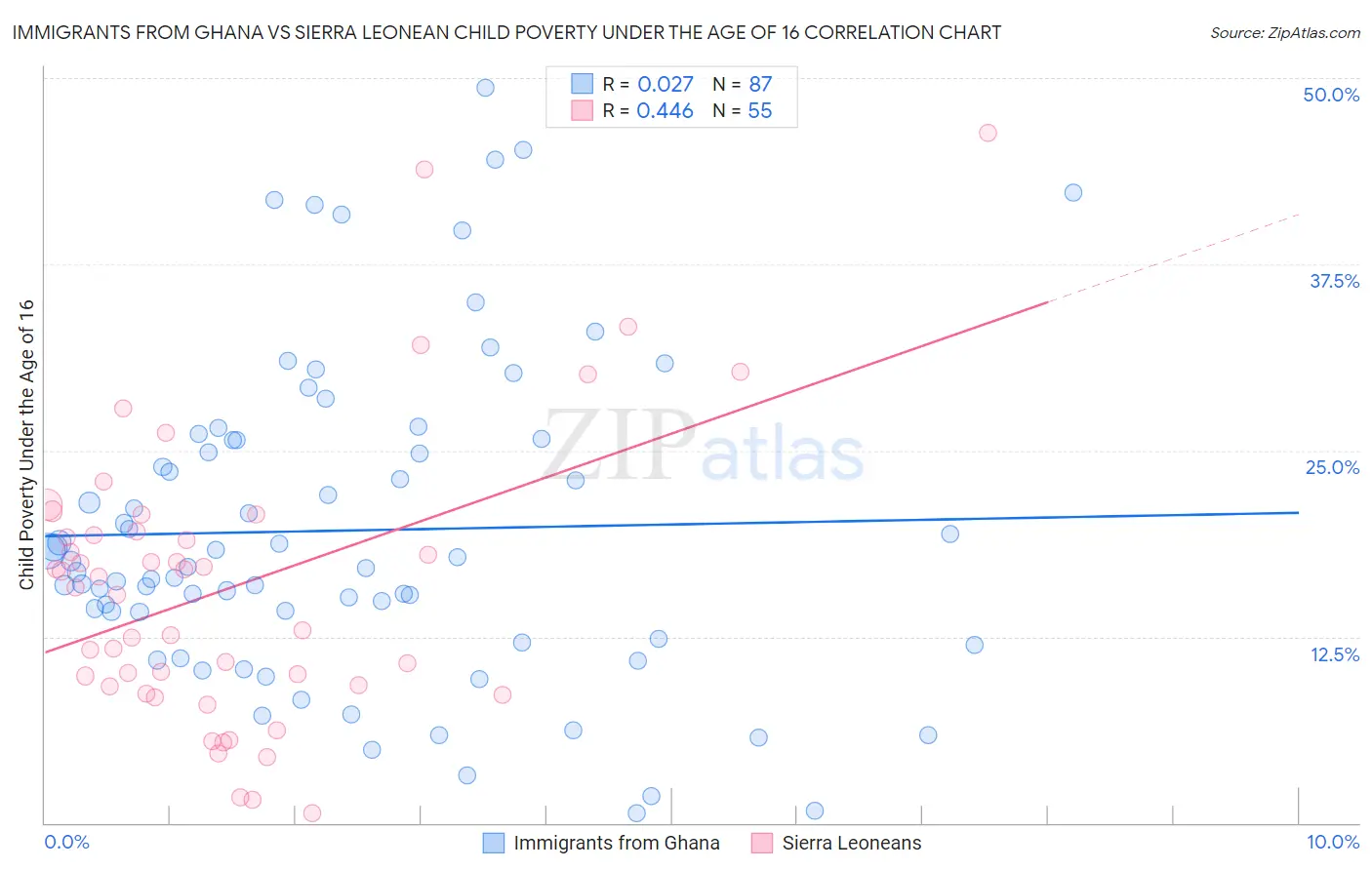 Immigrants from Ghana vs Sierra Leonean Child Poverty Under the Age of 16