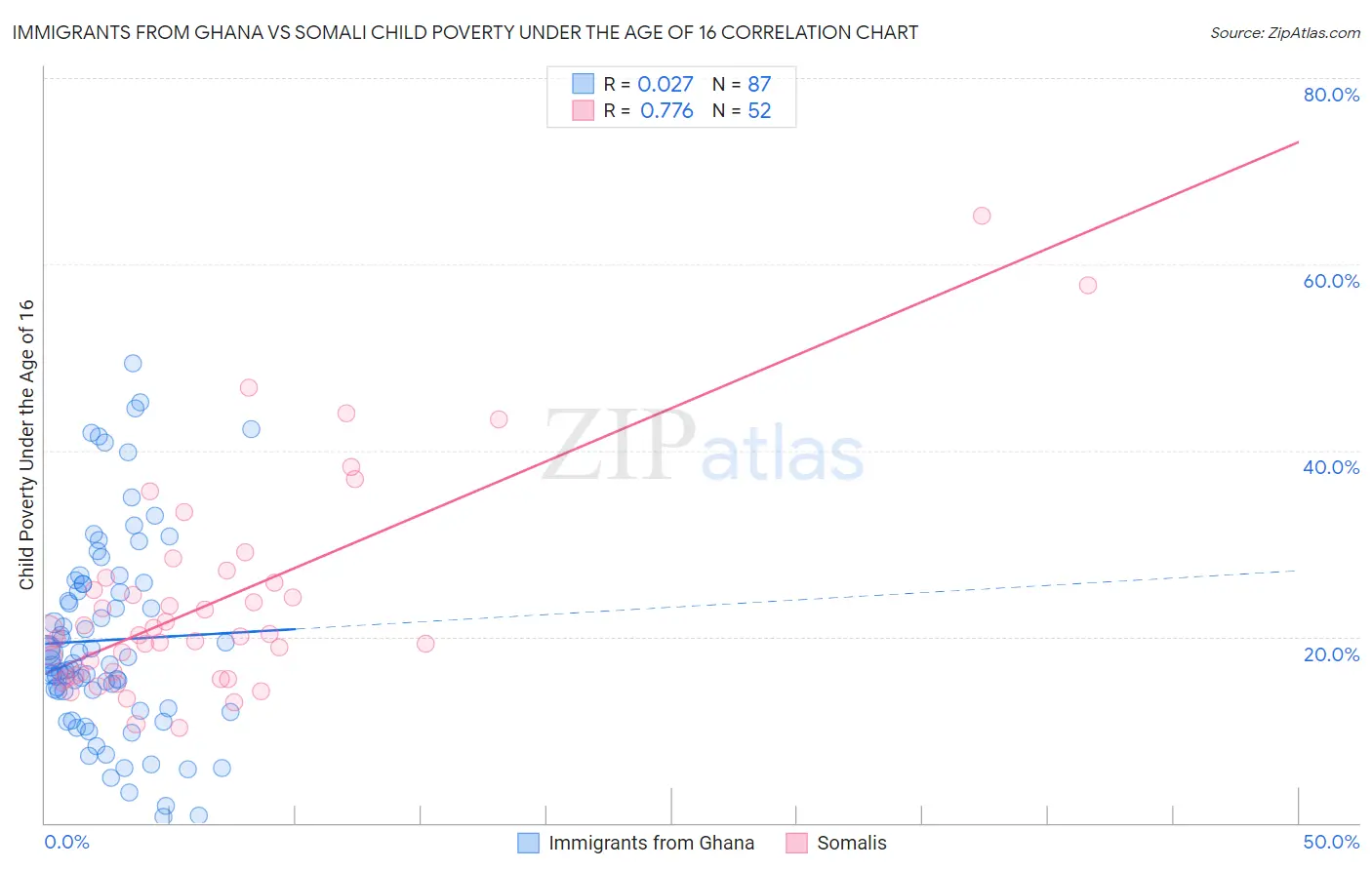 Immigrants from Ghana vs Somali Child Poverty Under the Age of 16