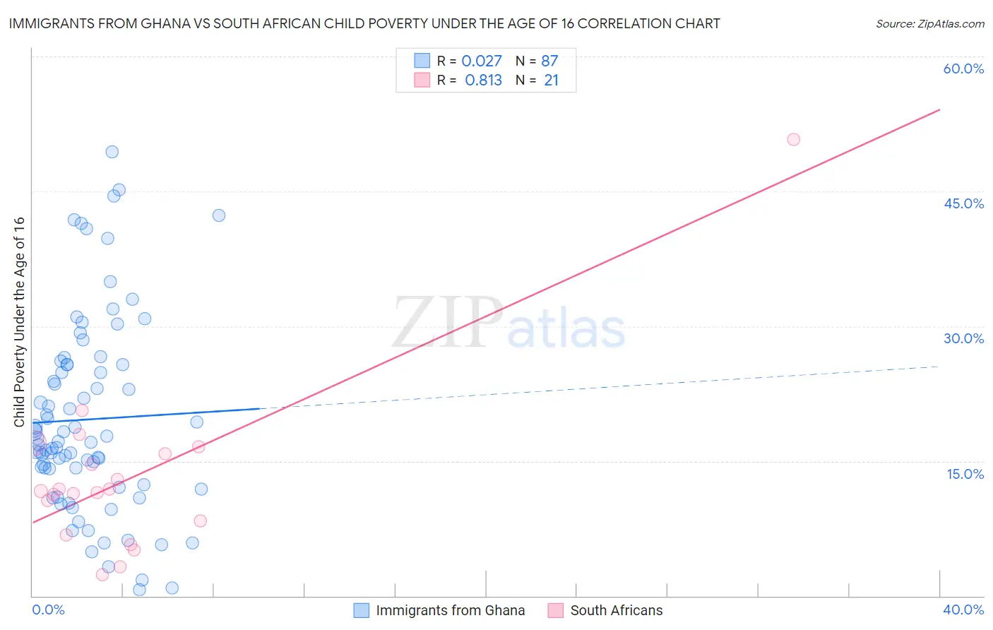 Immigrants from Ghana vs South African Child Poverty Under the Age of 16