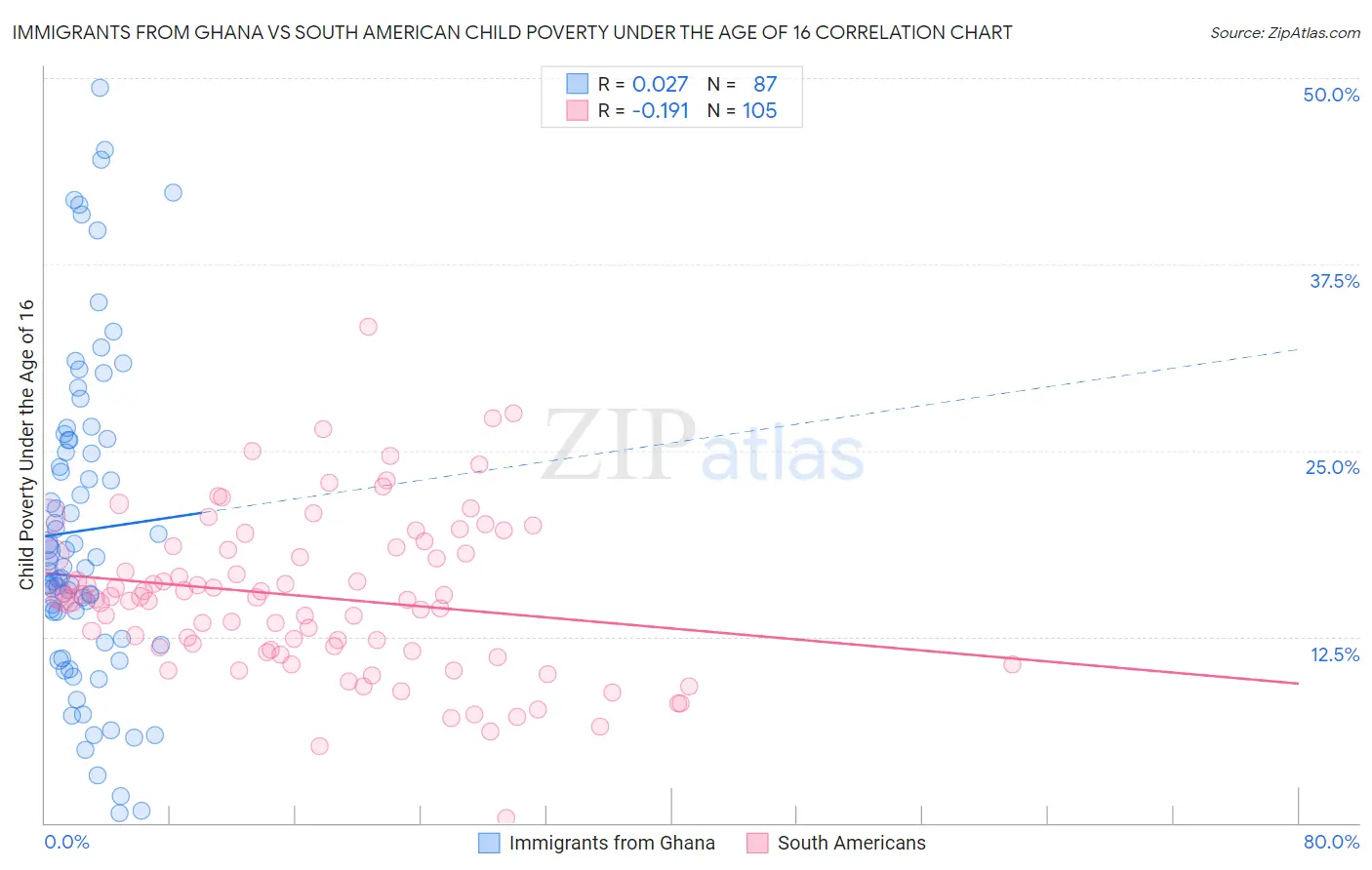 Immigrants from Ghana vs South American Child Poverty Under the Age of 16