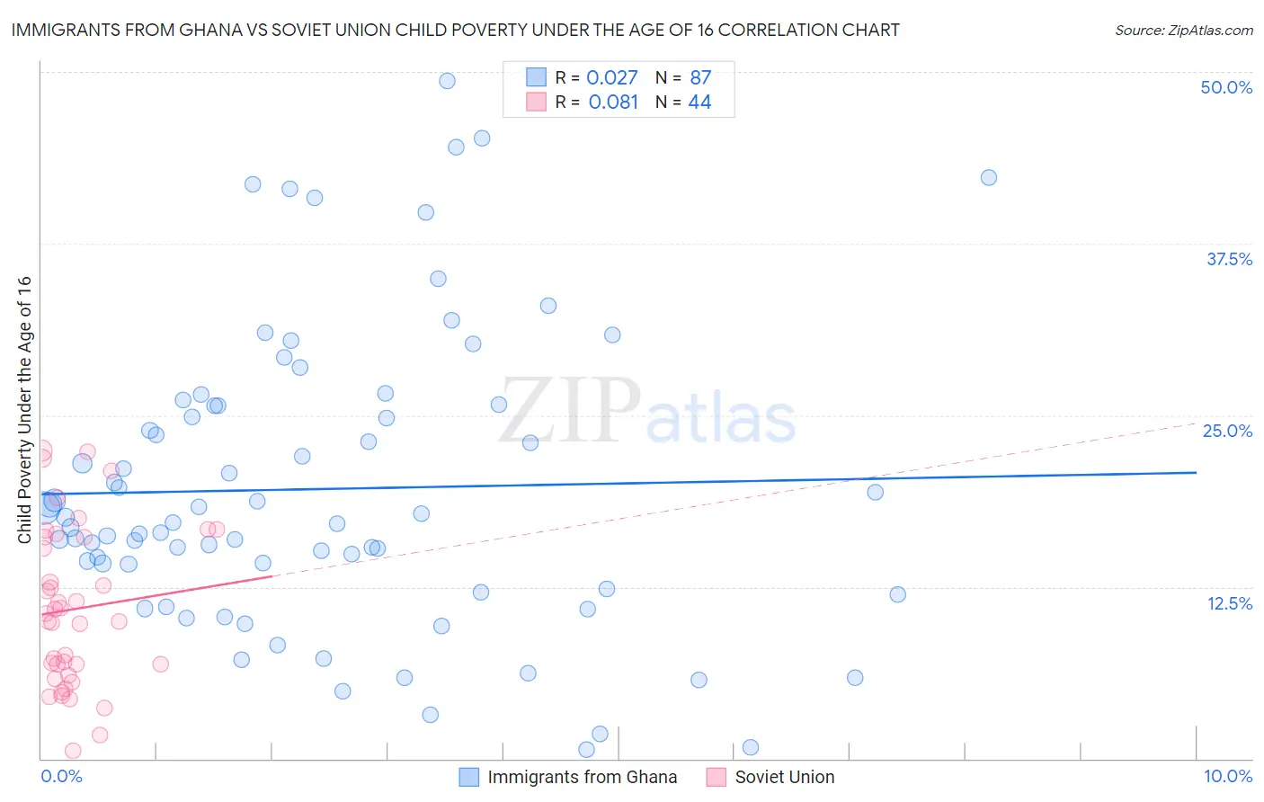 Immigrants from Ghana vs Soviet Union Child Poverty Under the Age of 16