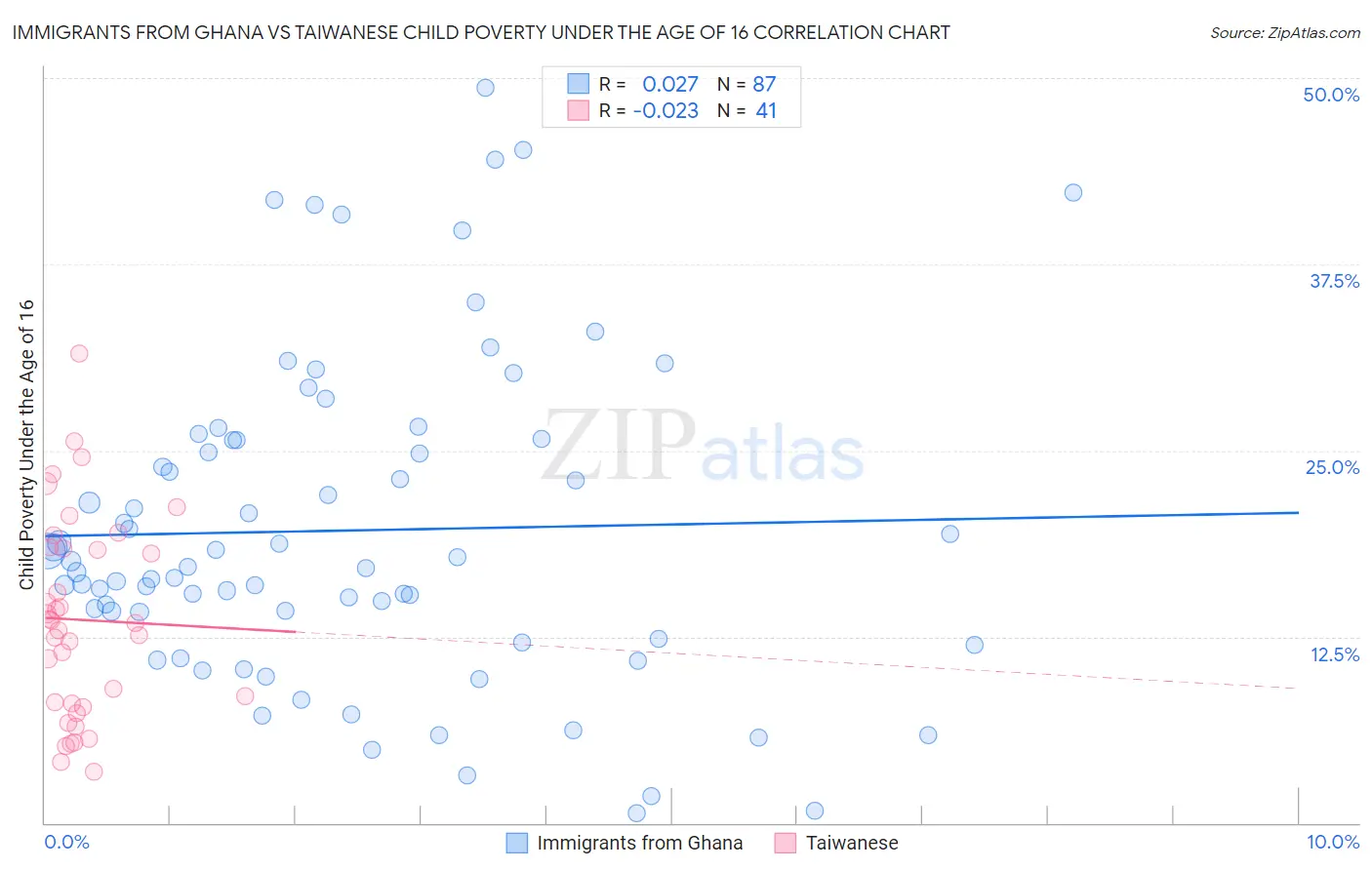 Immigrants from Ghana vs Taiwanese Child Poverty Under the Age of 16