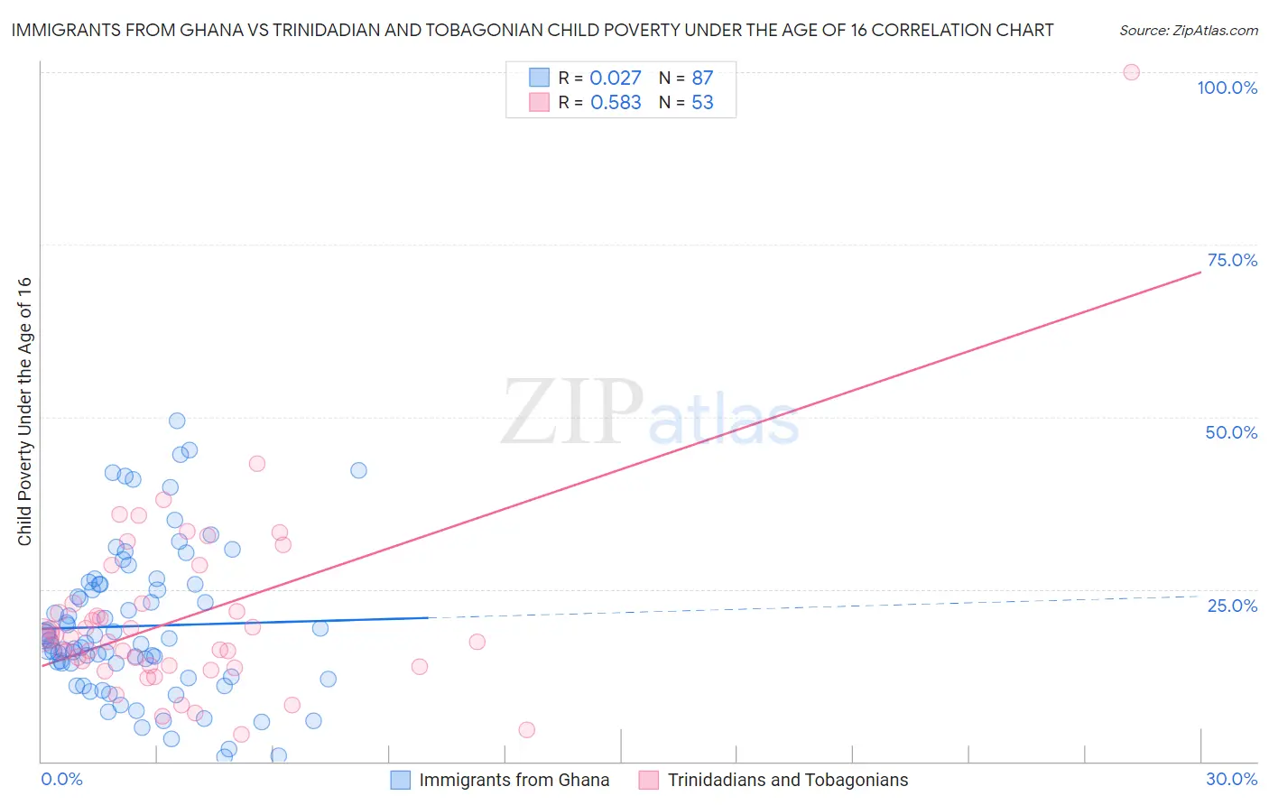 Immigrants from Ghana vs Trinidadian and Tobagonian Child Poverty Under the Age of 16