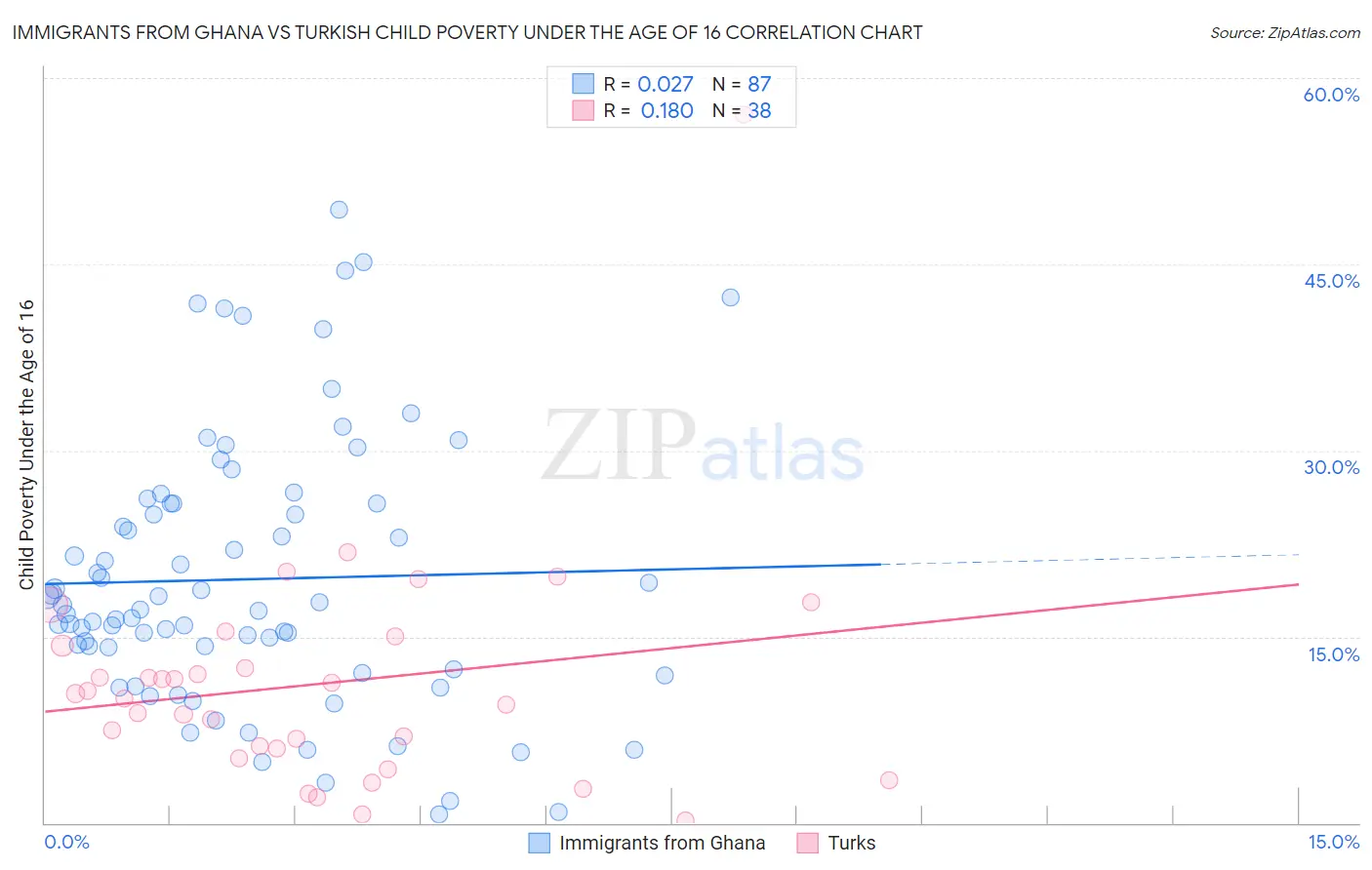 Immigrants from Ghana vs Turkish Child Poverty Under the Age of 16