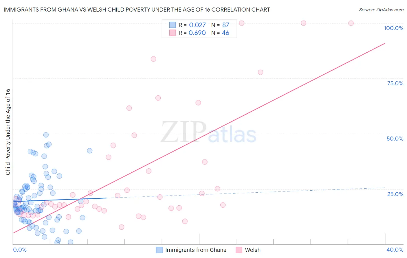 Immigrants from Ghana vs Welsh Child Poverty Under the Age of 16