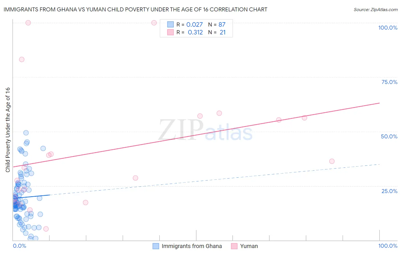 Immigrants from Ghana vs Yuman Child Poverty Under the Age of 16