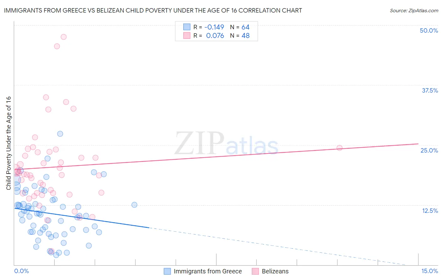 Immigrants from Greece vs Belizean Child Poverty Under the Age of 16