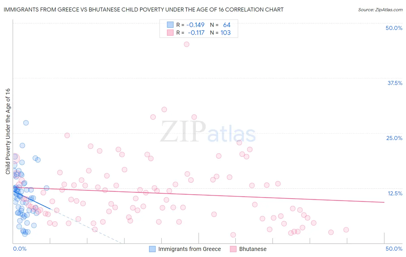 Immigrants from Greece vs Bhutanese Child Poverty Under the Age of 16