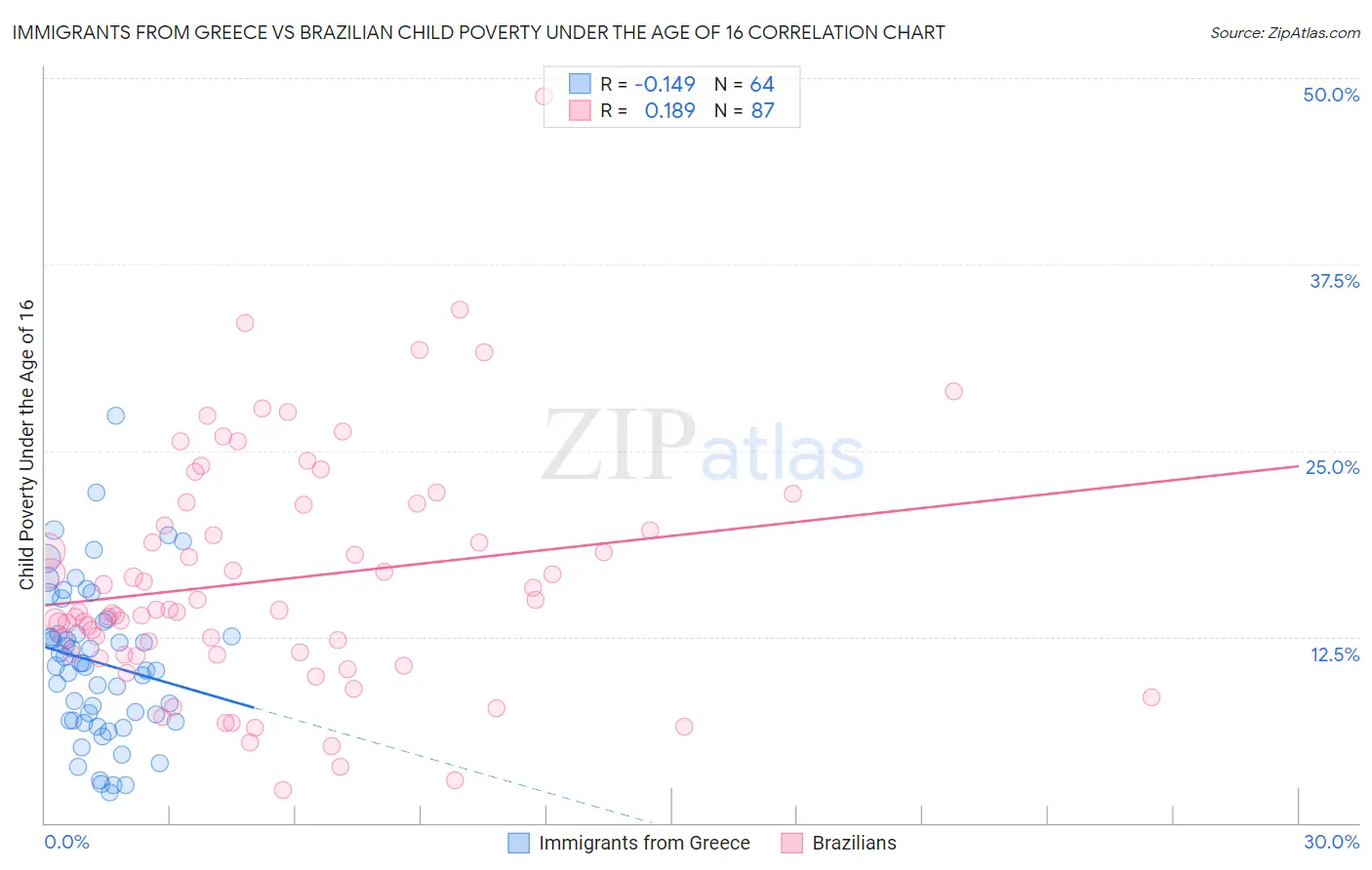 Immigrants from Greece vs Brazilian Child Poverty Under the Age of 16