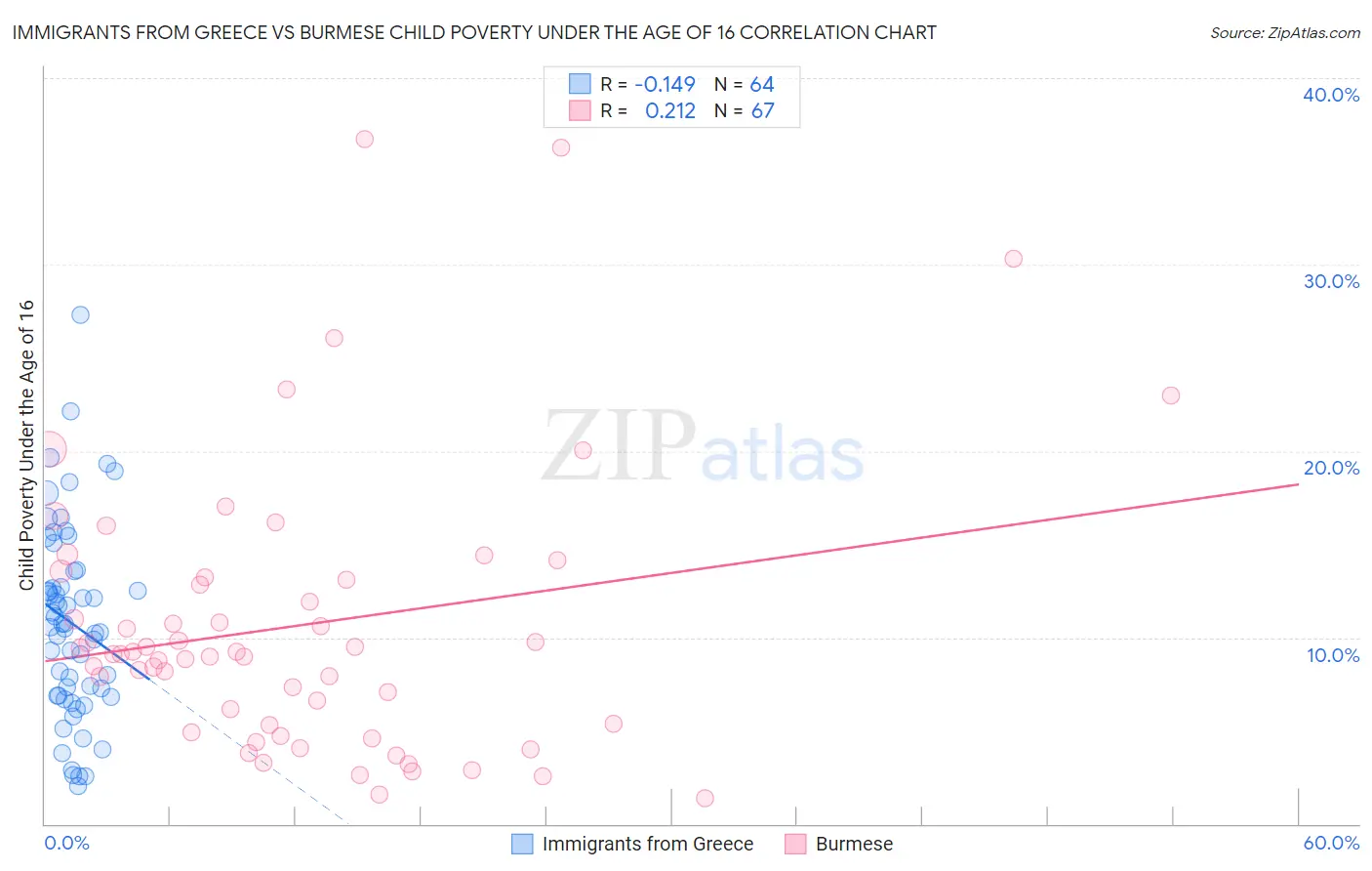 Immigrants from Greece vs Burmese Child Poverty Under the Age of 16