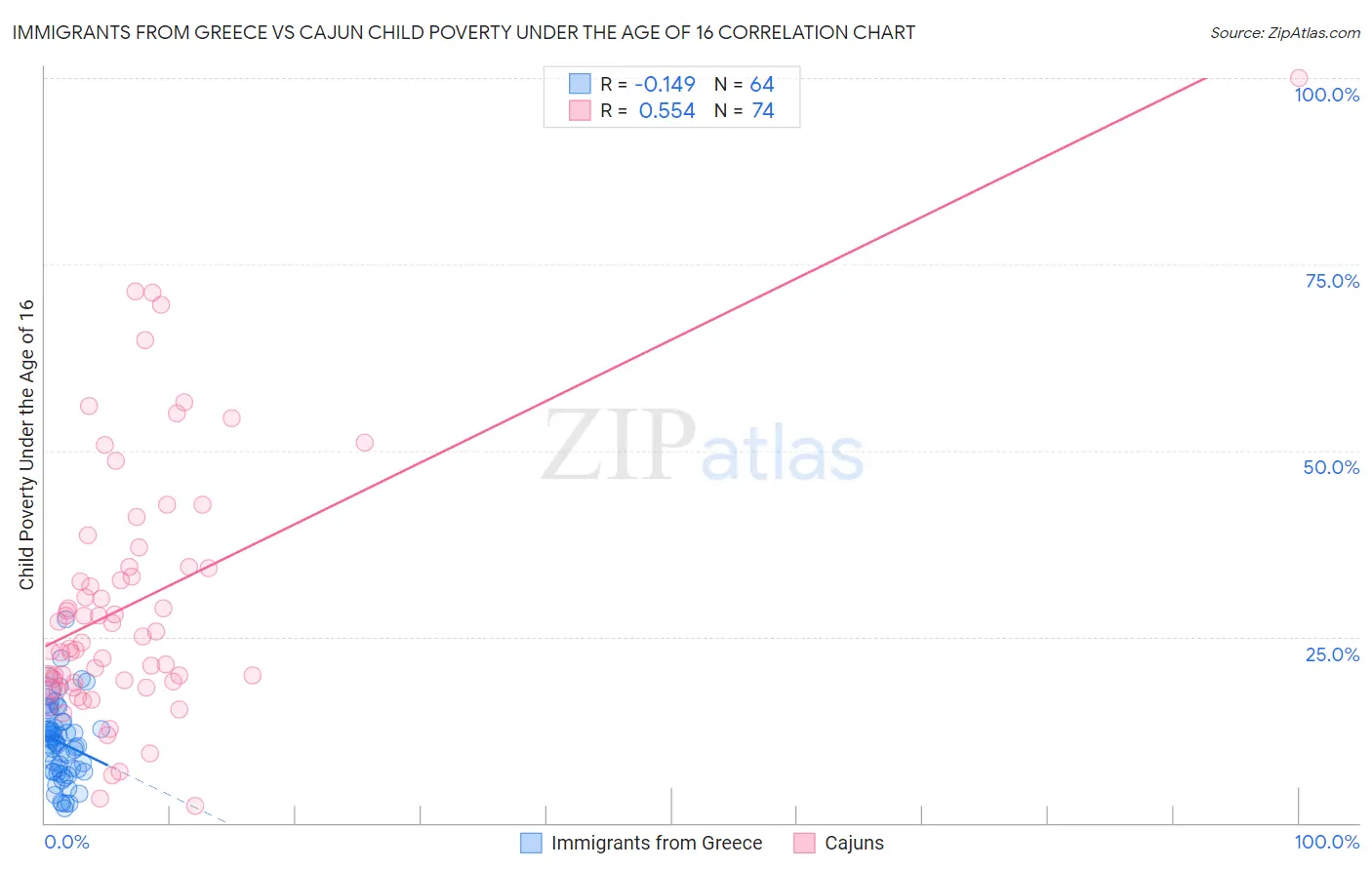 Immigrants from Greece vs Cajun Child Poverty Under the Age of 16