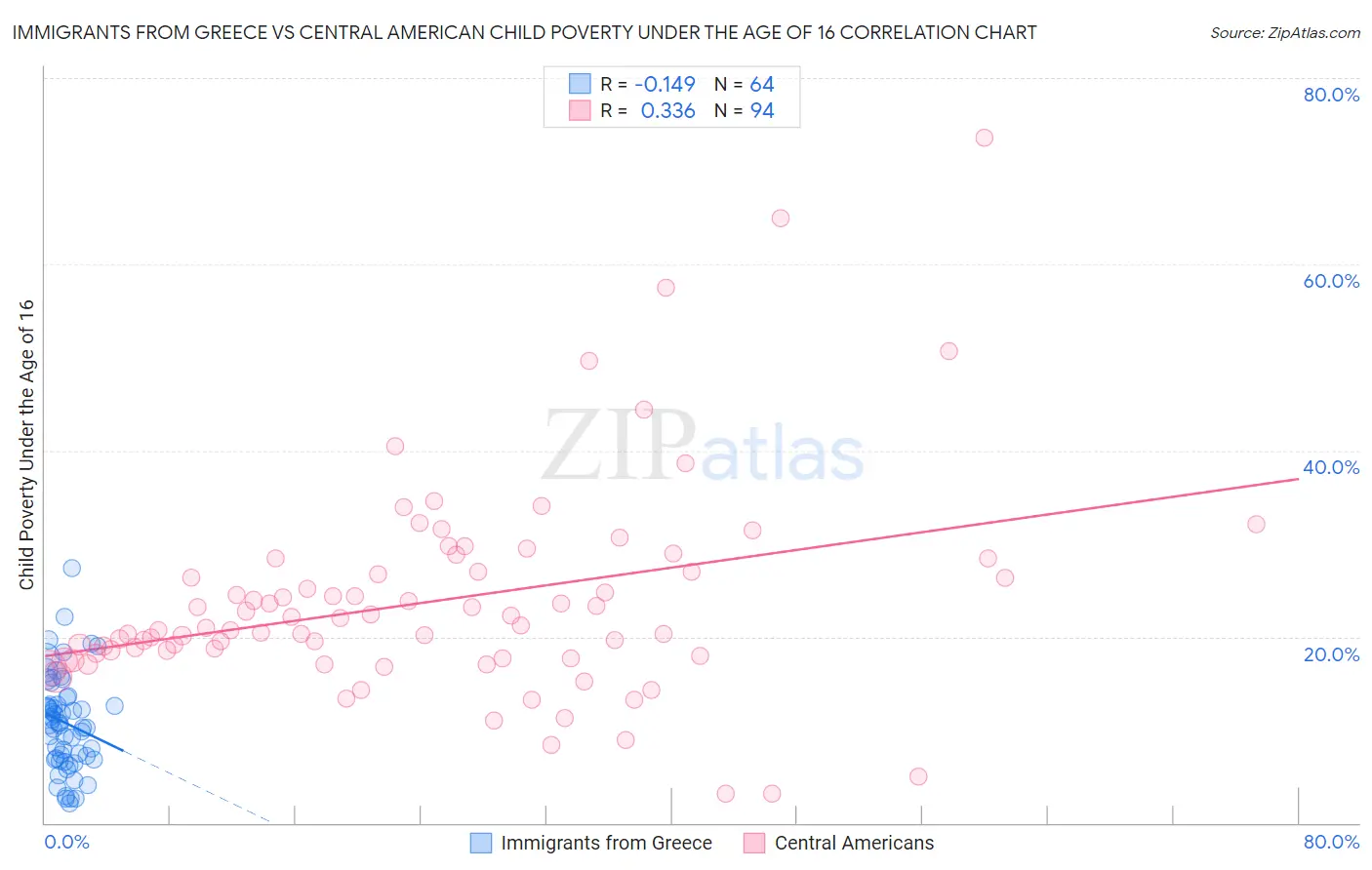 Immigrants from Greece vs Central American Child Poverty Under the Age of 16