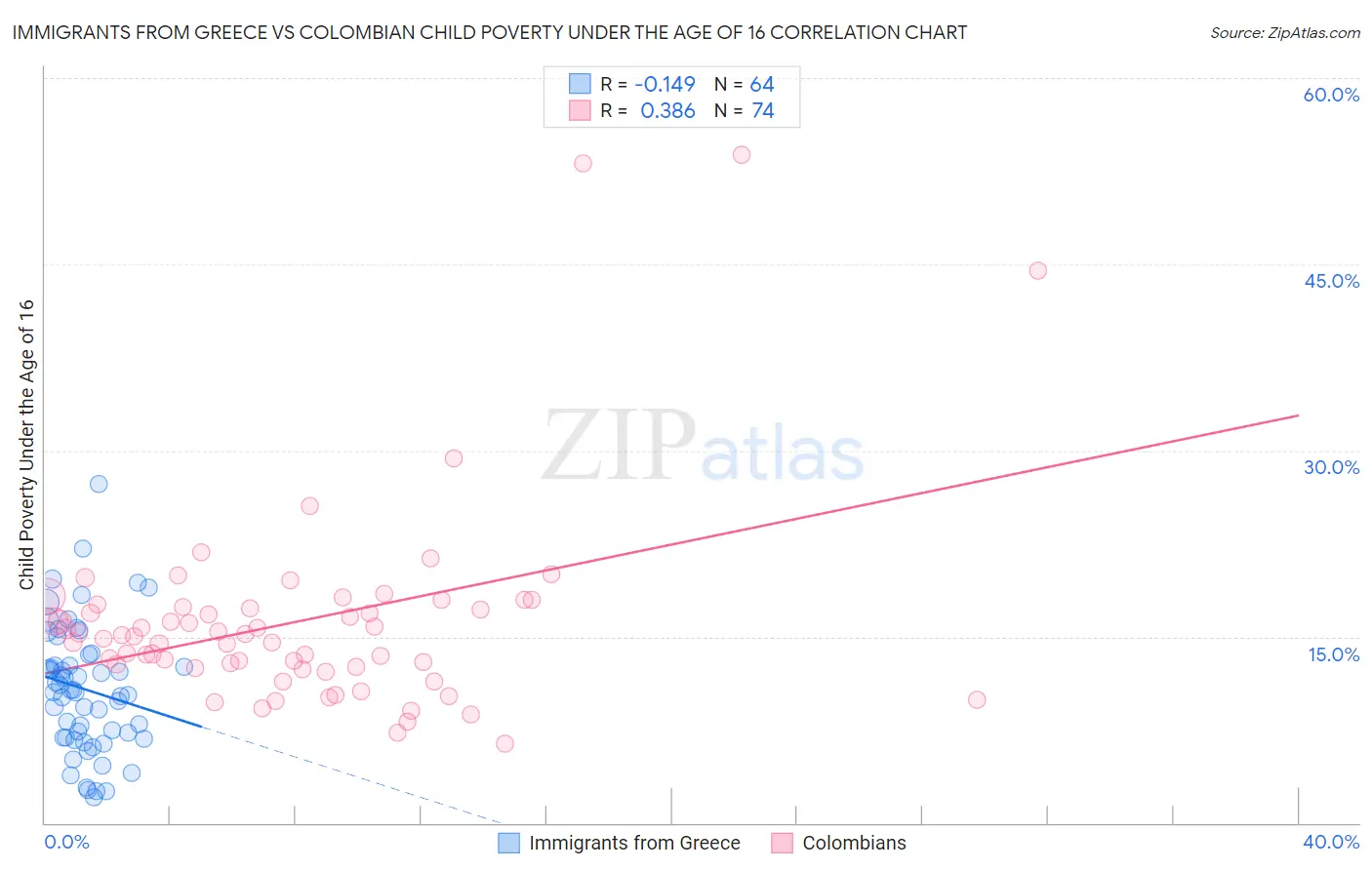 Immigrants from Greece vs Colombian Child Poverty Under the Age of 16