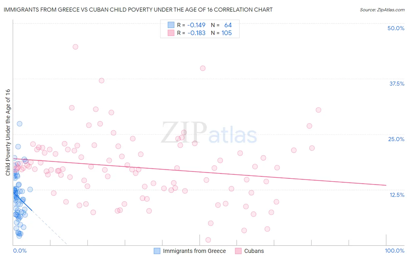 Immigrants from Greece vs Cuban Child Poverty Under the Age of 16