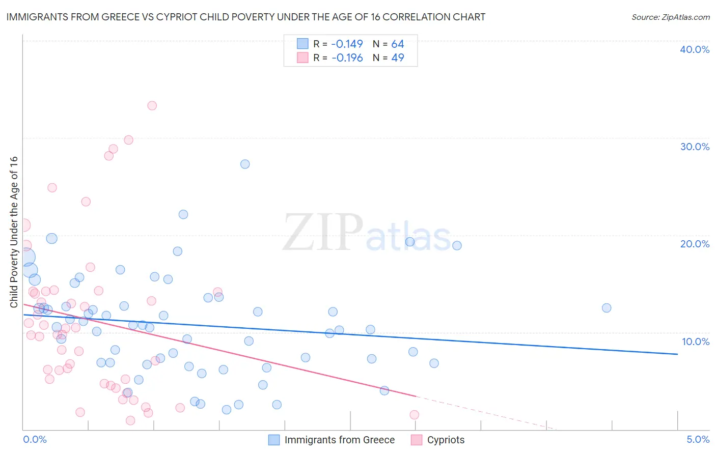 Immigrants from Greece vs Cypriot Child Poverty Under the Age of 16