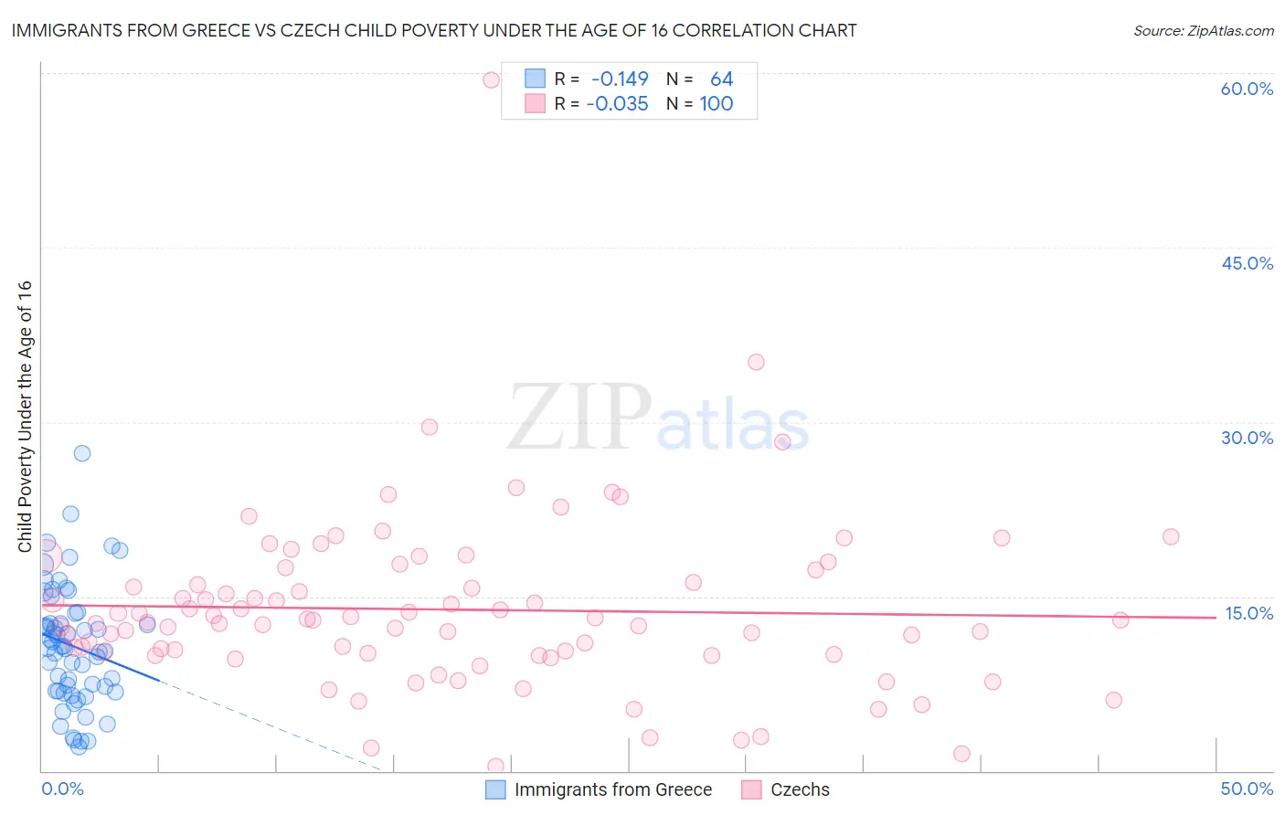 Immigrants from Greece vs Czech Child Poverty Under the Age of 16