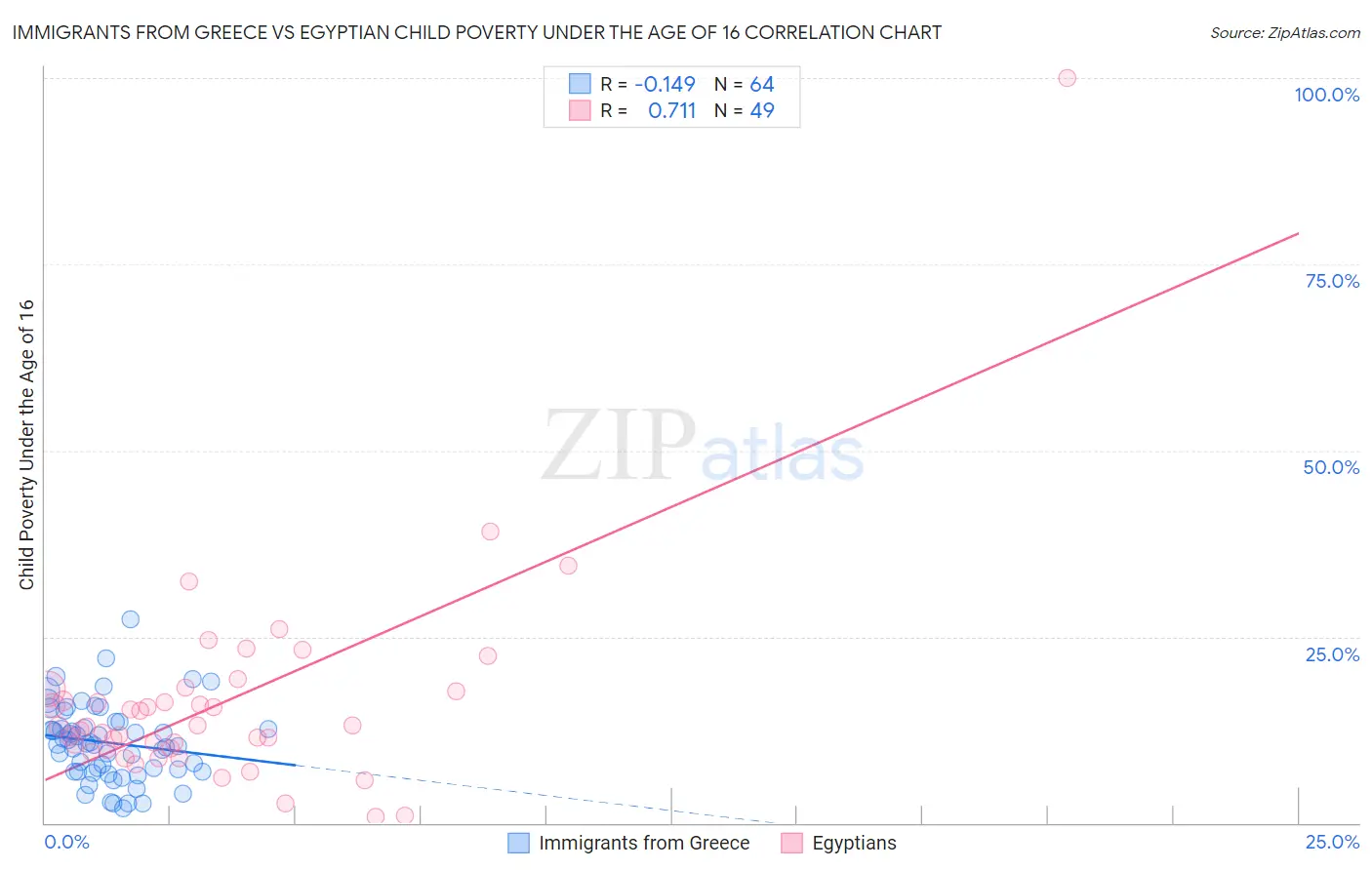 Immigrants from Greece vs Egyptian Child Poverty Under the Age of 16