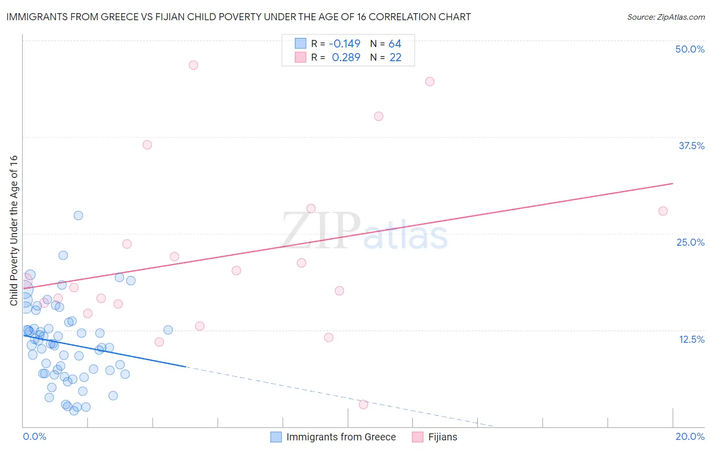 Immigrants from Greece vs Fijian Child Poverty Under the Age of 16