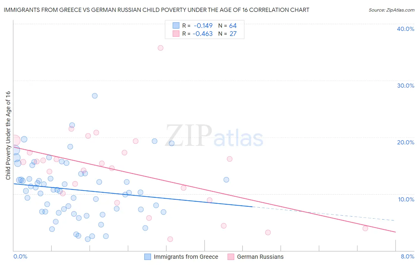Immigrants from Greece vs German Russian Child Poverty Under the Age of 16