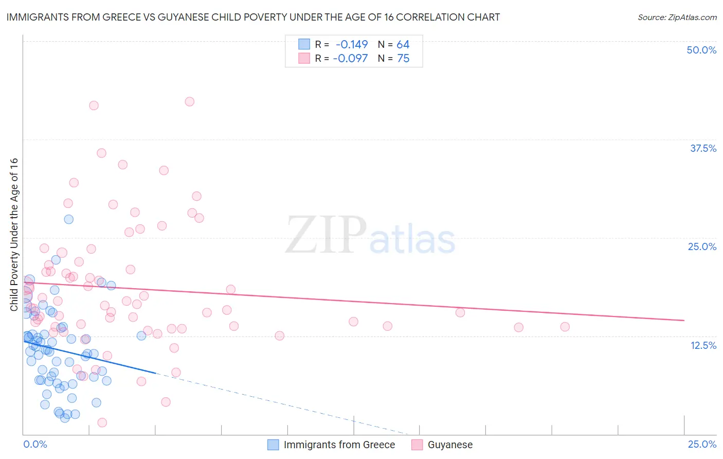 Immigrants from Greece vs Guyanese Child Poverty Under the Age of 16