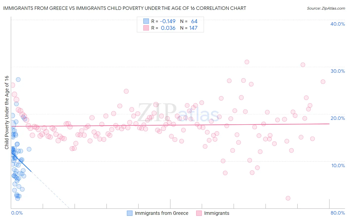 Immigrants from Greece vs Immigrants Child Poverty Under the Age of 16