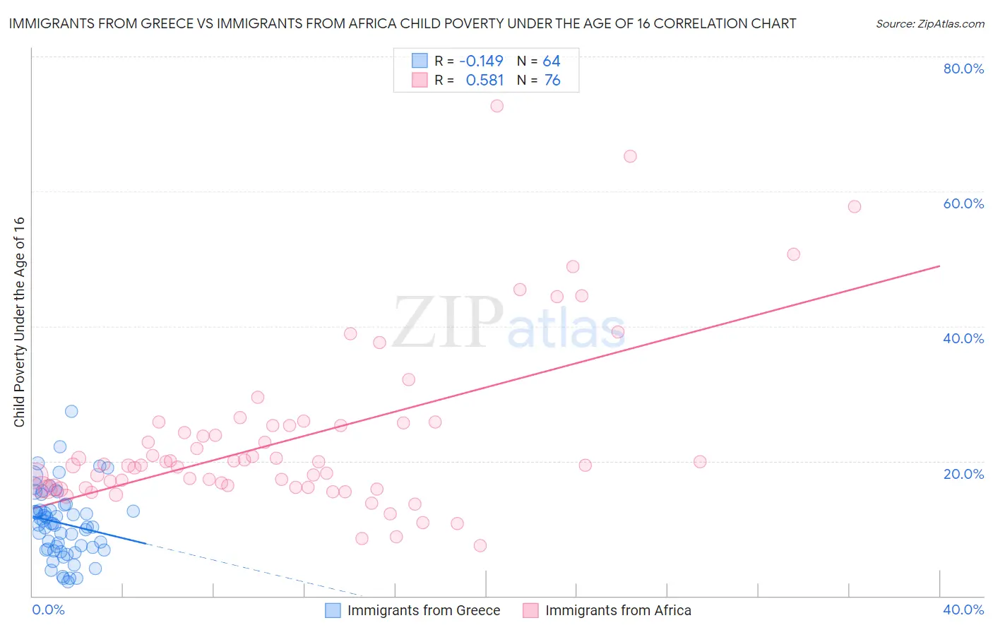 Immigrants from Greece vs Immigrants from Africa Child Poverty Under the Age of 16