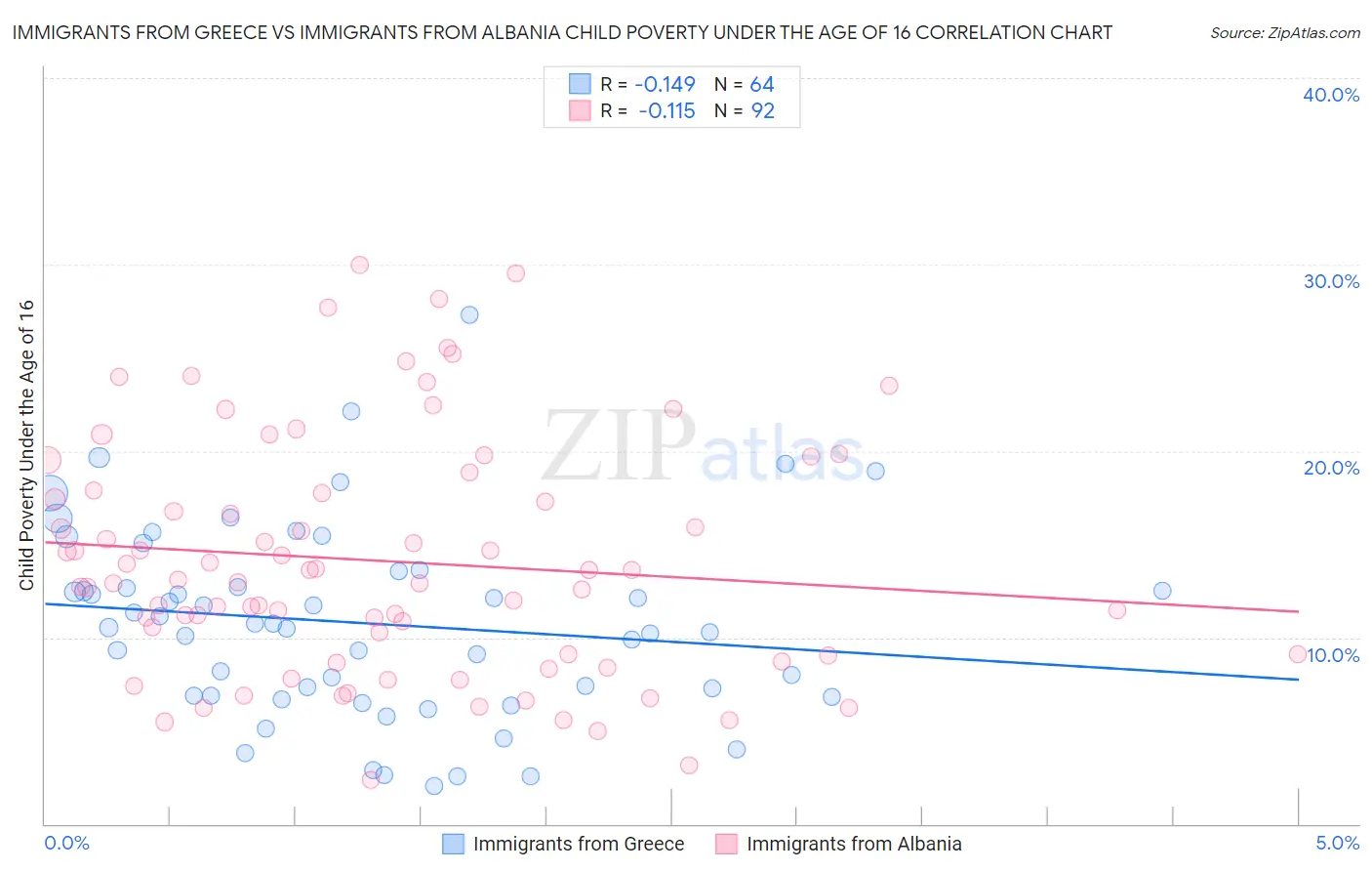 Immigrants from Greece vs Immigrants from Albania Child Poverty Under the Age of 16