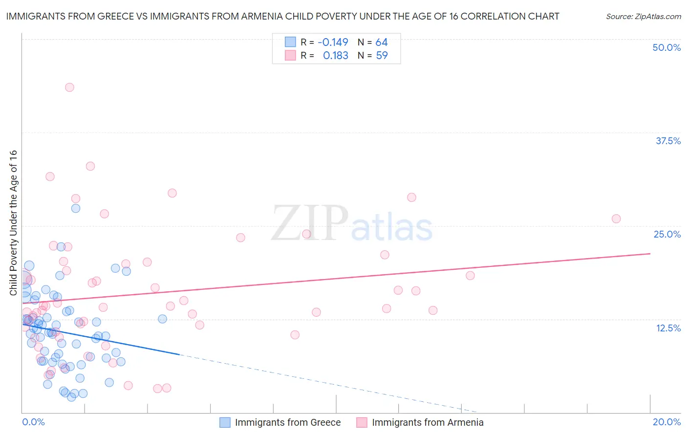 Immigrants from Greece vs Immigrants from Armenia Child Poverty Under the Age of 16