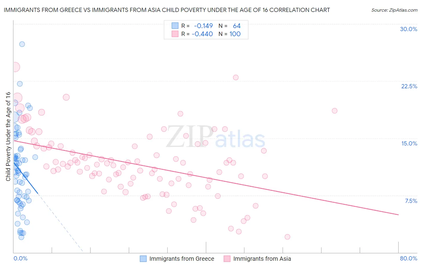 Immigrants from Greece vs Immigrants from Asia Child Poverty Under the Age of 16
