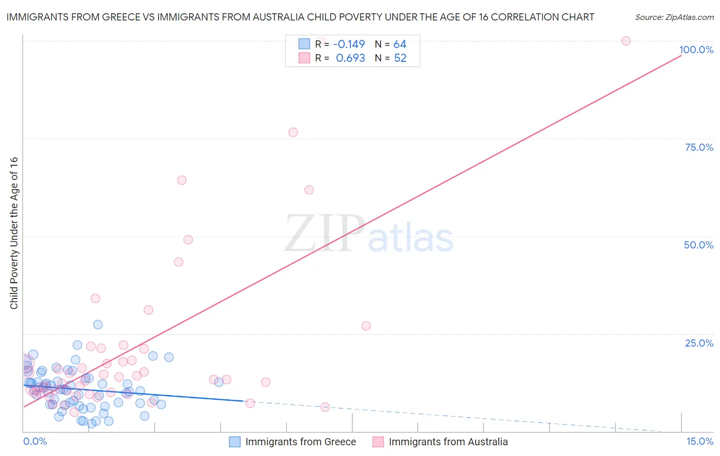 Immigrants from Greece vs Immigrants from Australia Child Poverty Under the Age of 16