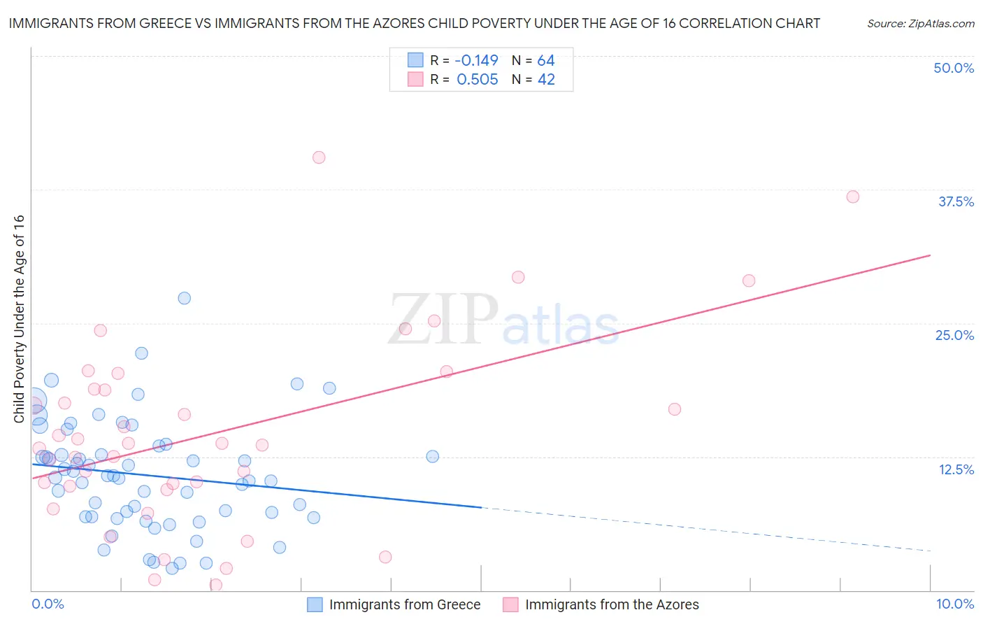 Immigrants from Greece vs Immigrants from the Azores Child Poverty Under the Age of 16