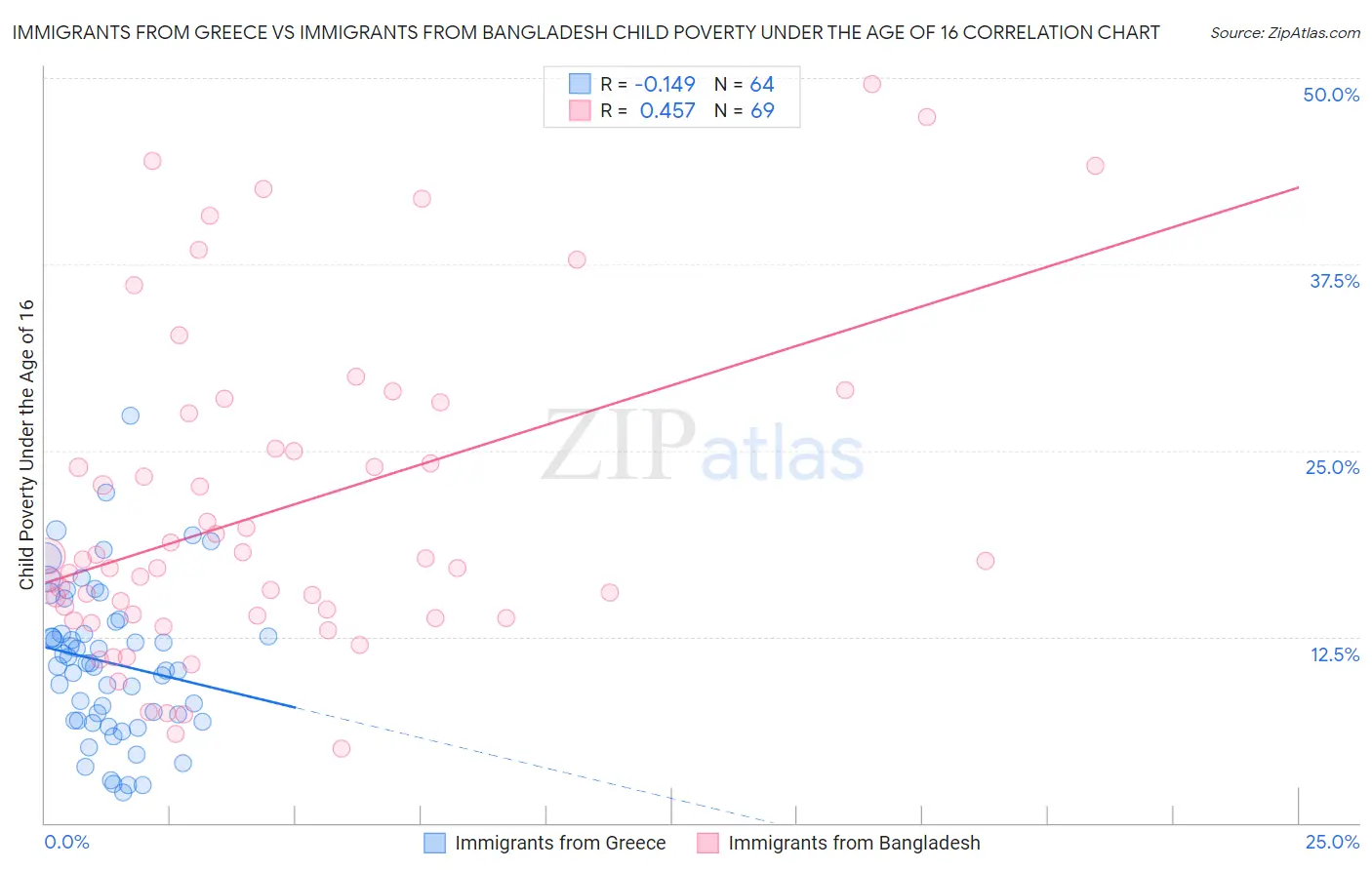 Immigrants from Greece vs Immigrants from Bangladesh Child Poverty Under the Age of 16