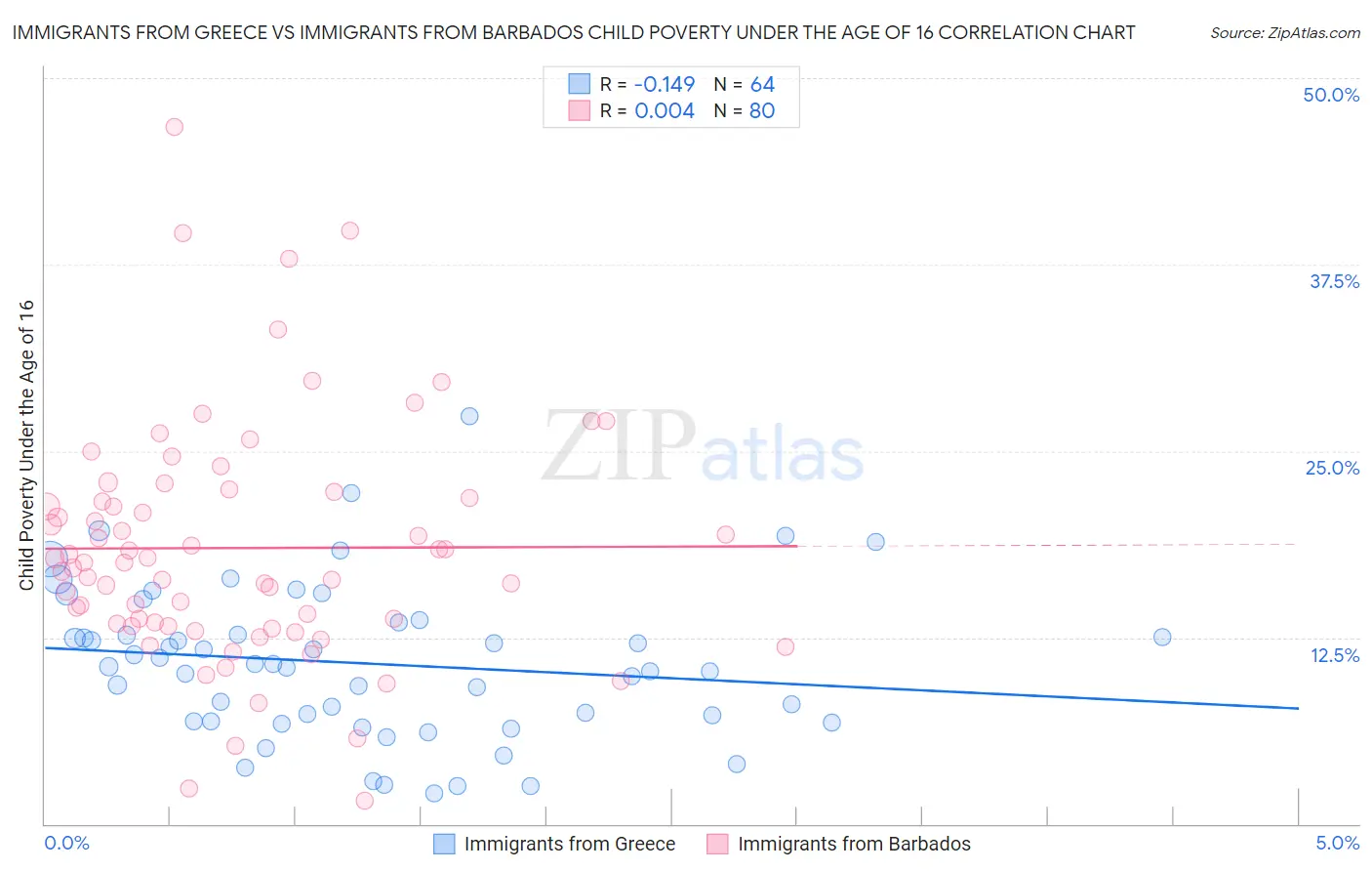 Immigrants from Greece vs Immigrants from Barbados Child Poverty Under the Age of 16